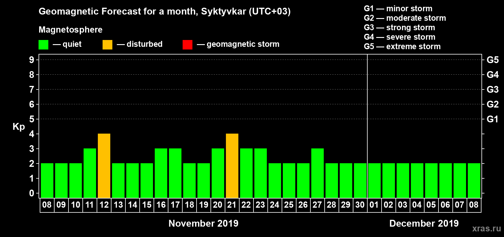 Forecast of the daily maximal value of geomagnetic index Kp for <b>1 month</b> (31 days) <b>from Nov 08, 2019 to Dec 08, 2019</b>