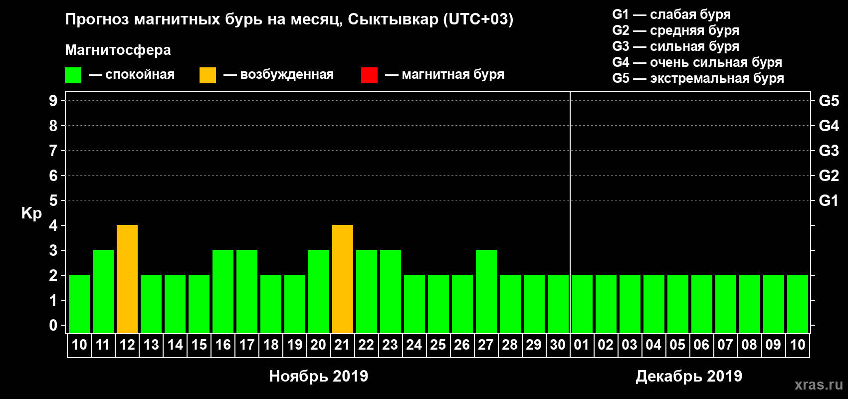 Прогноз максимального суточного геомагнитного индекса Kp на <b>1 месяц</b> (31 день) <b>с 10 ноября по 10 декабря 2019 г</b>