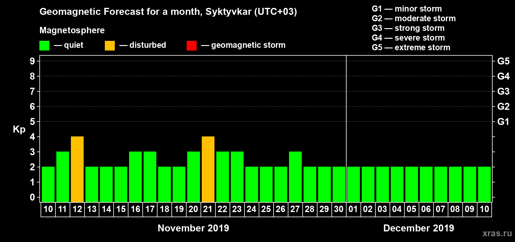 Forecast of the daily maximal value of geomagnetic index Kp for <b>1 month</b> (31 days) <b>from Nov 10, 2019 to Dec 10, 2019</b>