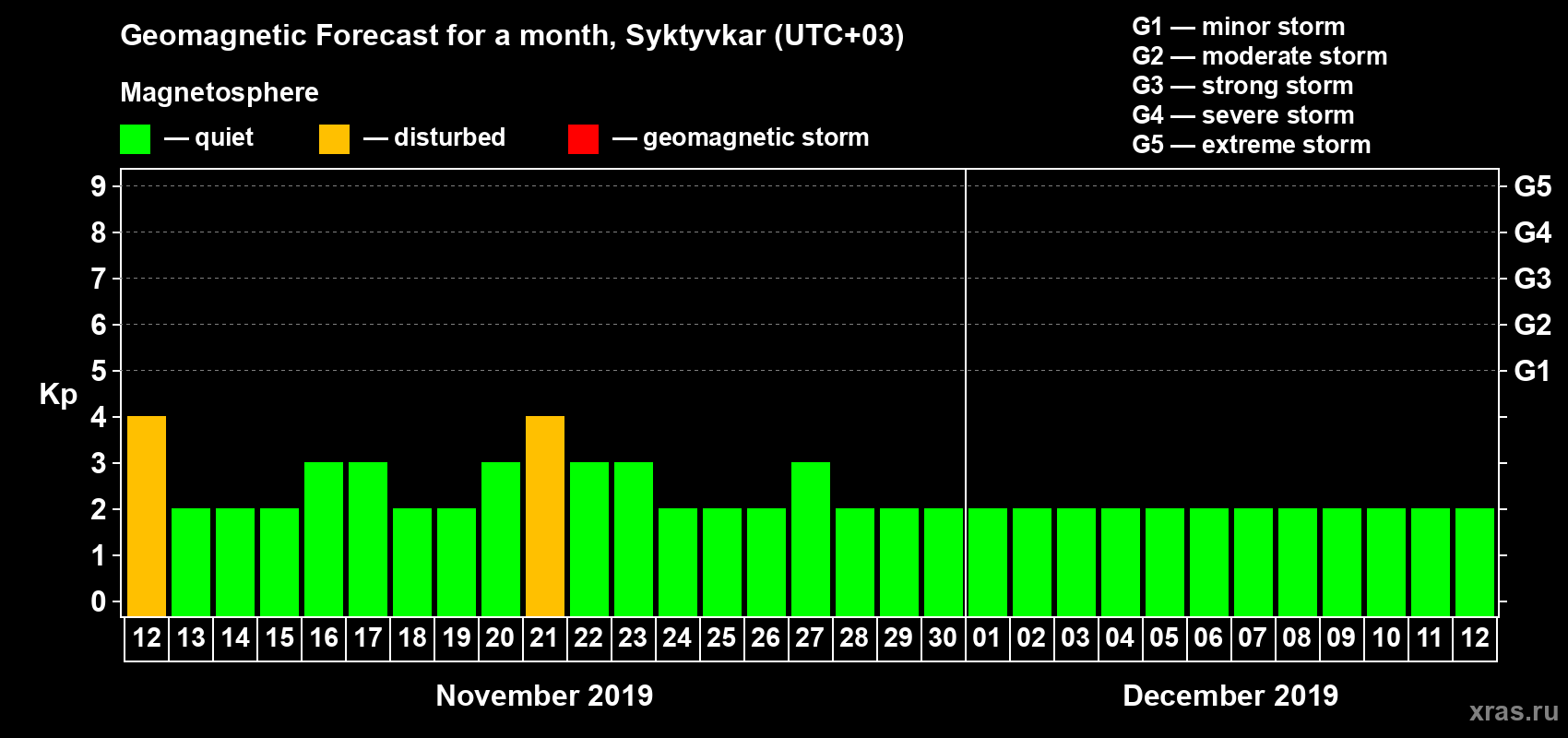 Forecast of the daily maximal value of geomagnetic index Kp for <b>1 month</b> (31 days) <b>from Nov 12, 2019 to Dec 12, 2019</b>