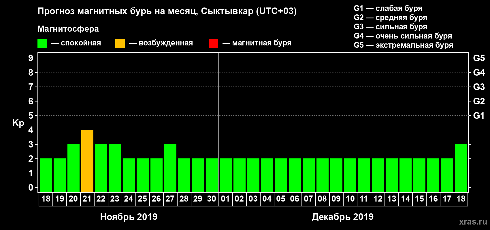Прогноз максимального суточного геомагнитного индекса Kp на <b>1 месяц</b> (31 день) <b>с 18 ноября по 18 декабря 2019 г</b>