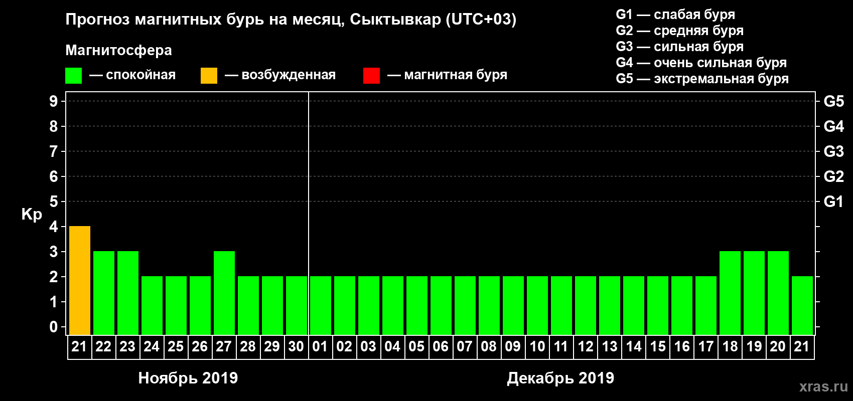 Прогноз максимального суточного геомагнитного индекса Kp на <b>1 месяц</b> (31 день) <b>с 21 ноября по 21 декабря 2019 г</b>