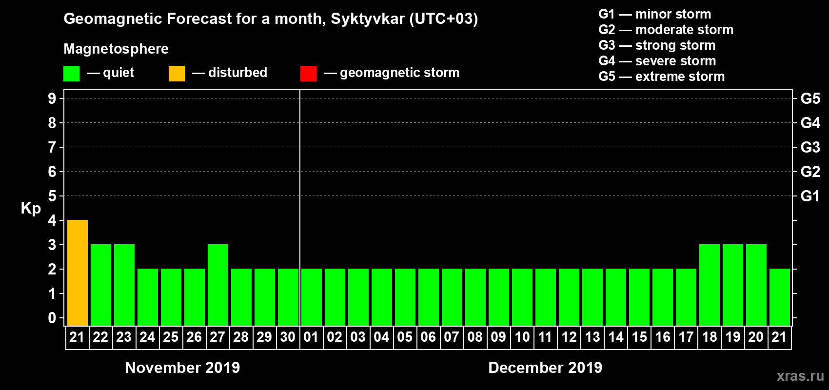 Forecast of the daily maximal value of geomagnetic index Kp for <b>1 month</b> (31 days) <b>from Nov 21, 2019 to Dec 21, 2019</b>