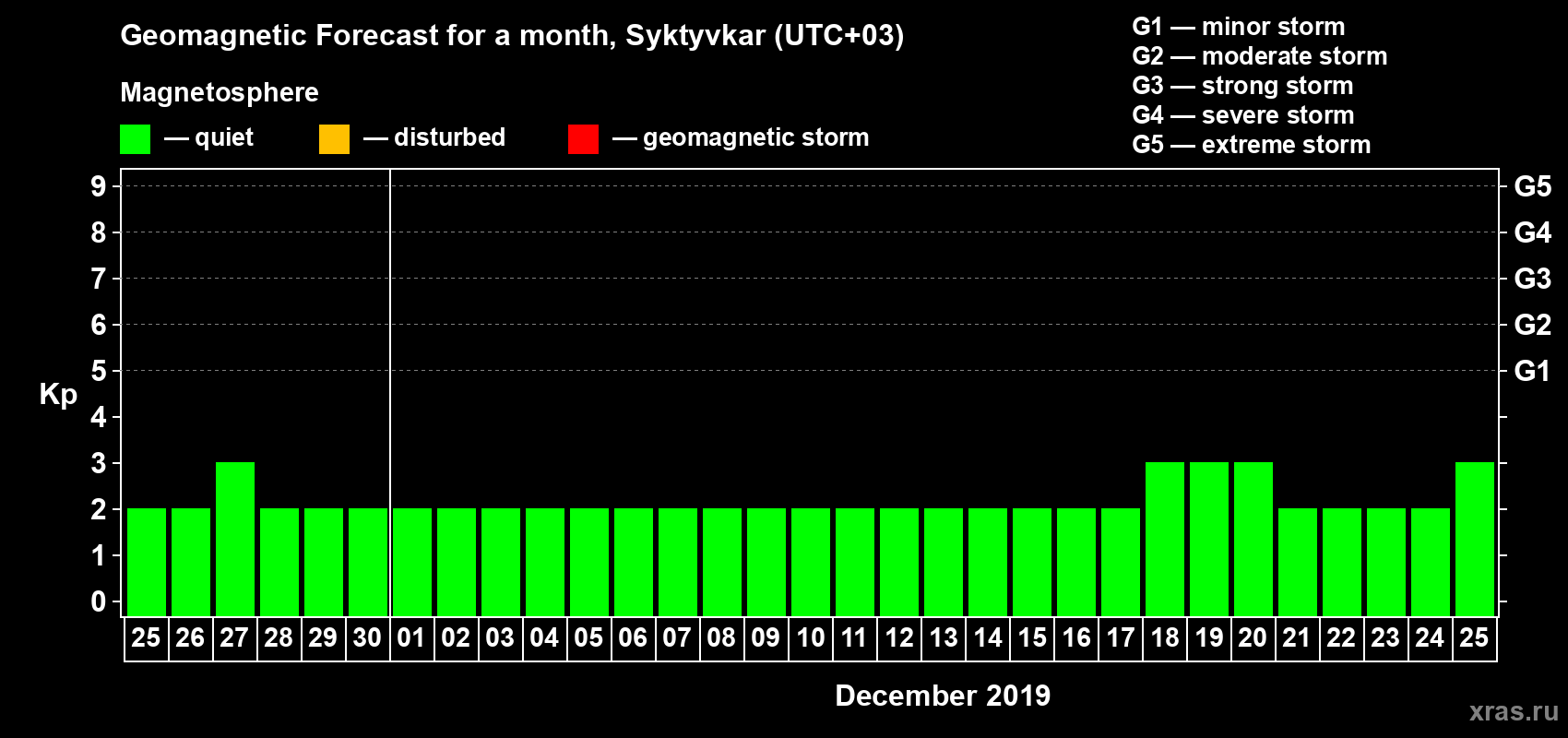Forecast of the daily maximal value of geomagnetic index Kp for <b>1 month</b> (31 days) <b>from Nov 25, 2019 to Dec 25, 2019</b>