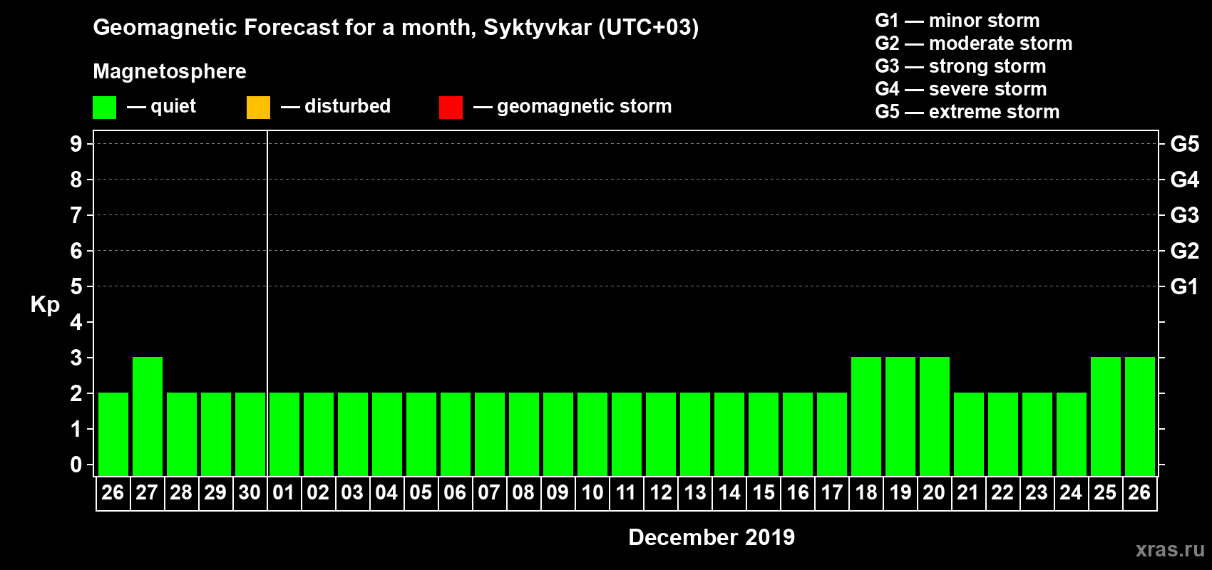 Forecast of the daily maximal value of geomagnetic index Kp for <b>1 month</b> (31 days) <b>from Nov 26, 2019 to Dec 26, 2019</b>