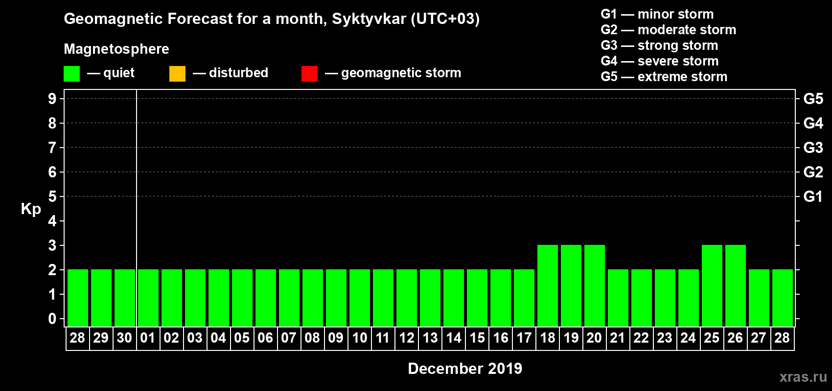 Forecast of the daily maximal value of geomagnetic index Kp for <b>1 month</b> (31 days) <b>from Nov 28, 2019 to Dec 28, 2019</b>