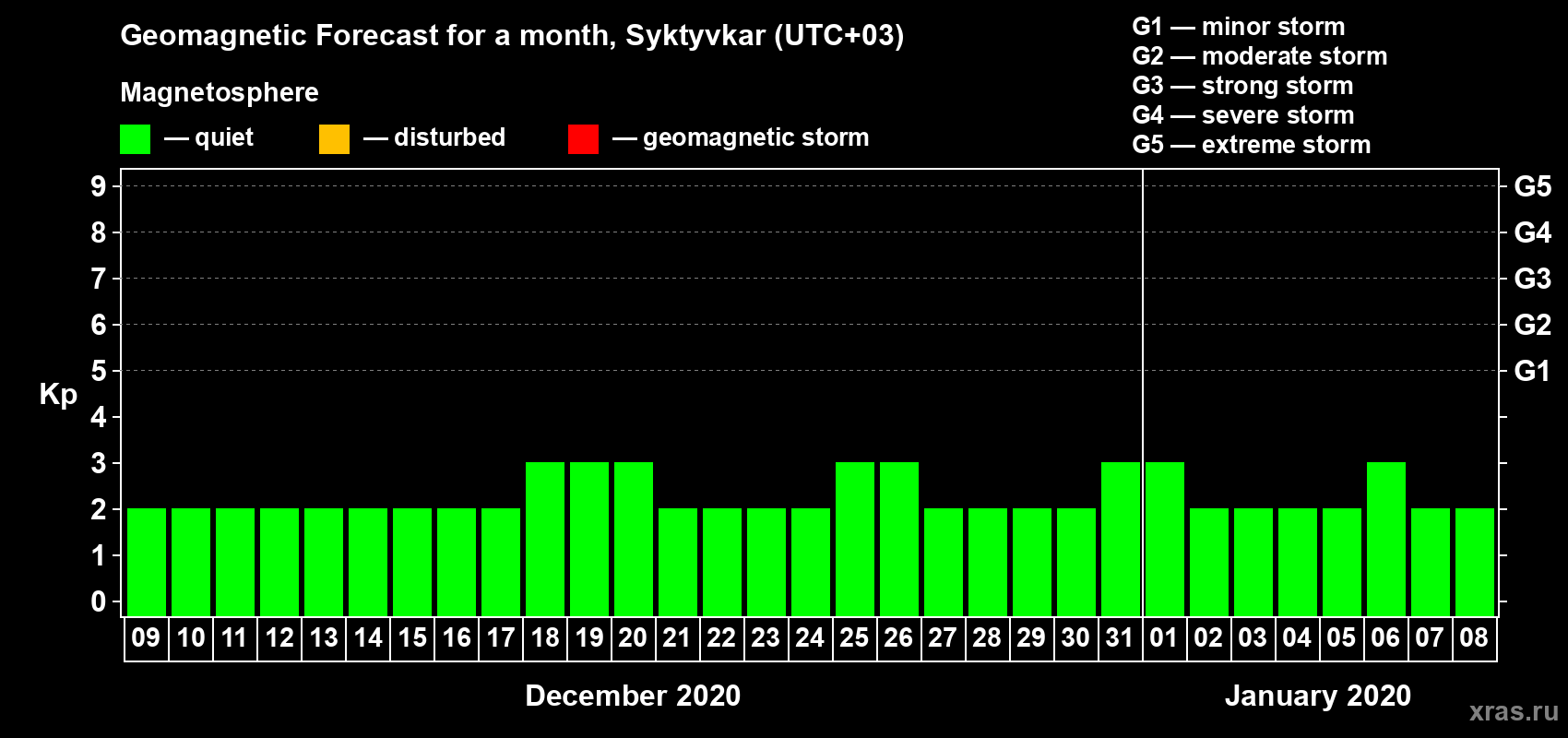 Forecast of the daily maximal value of geomagnetic index Kp for <b>1 month</b> (31 days) <b>from Dec 09, 2019 to Jan 08, 2020</b>