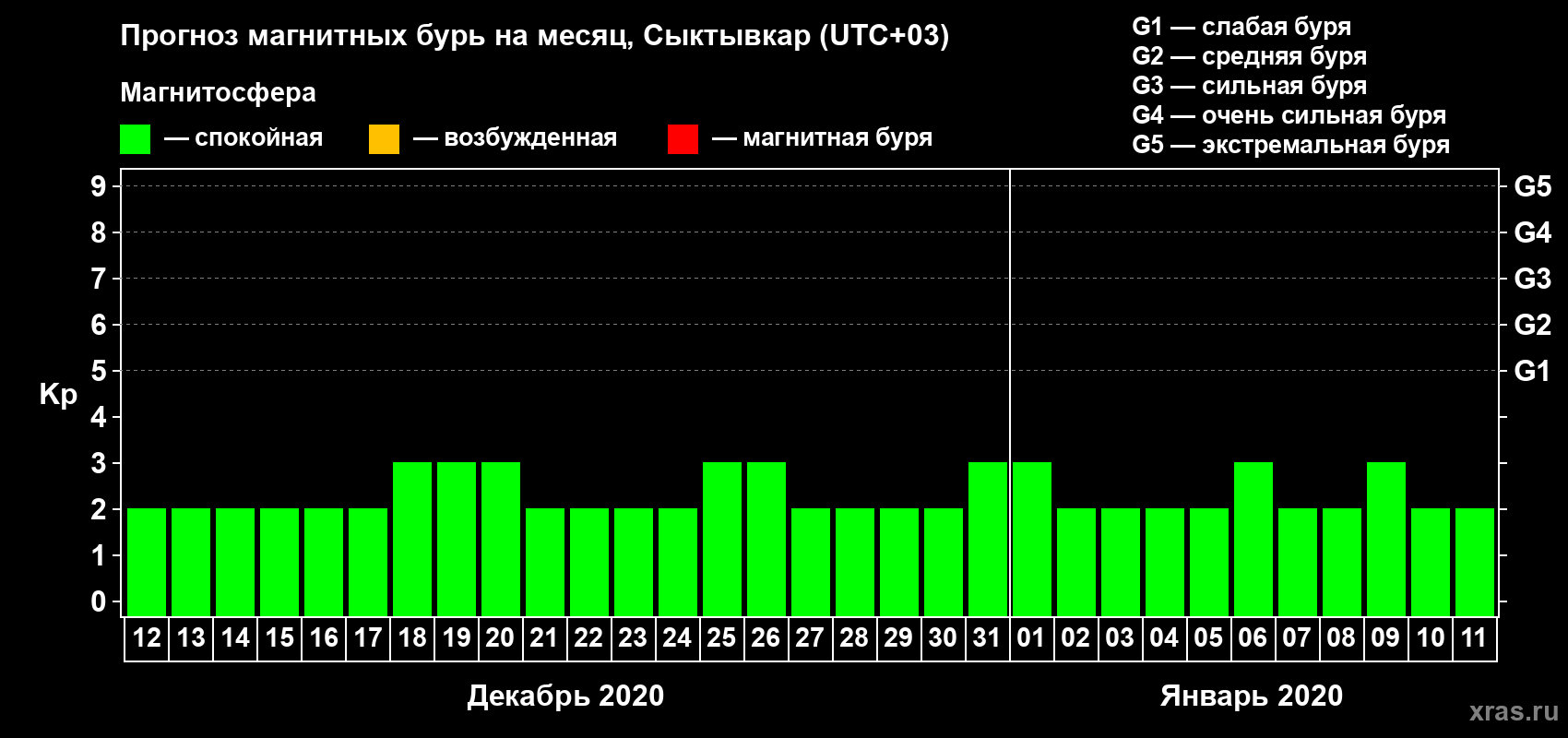 Прогноз максимального суточного геомагнитного индекса Kp на <b>1 месяц</b> (31 день) <b>с 12 декабря 2019 г по 11 января 2020 г</b>