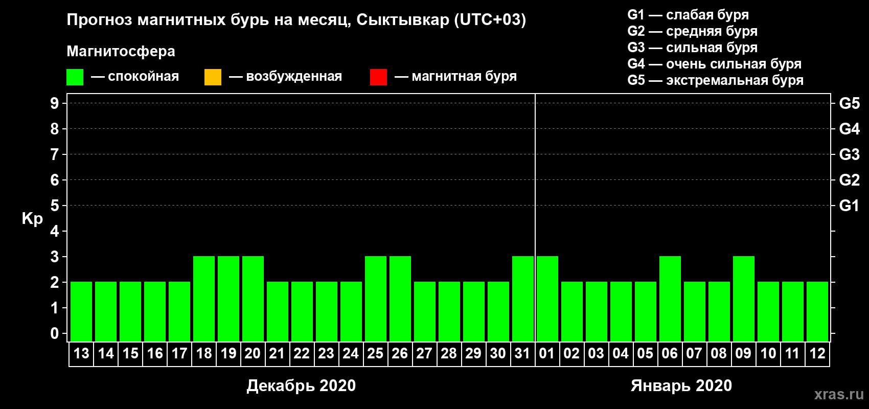 Прогноз максимального суточного геомагнитного индекса Kp на <b>1 месяц</b> (31 день) <b>с 13 декабря 2019 г по 12 января 2020 г</b>