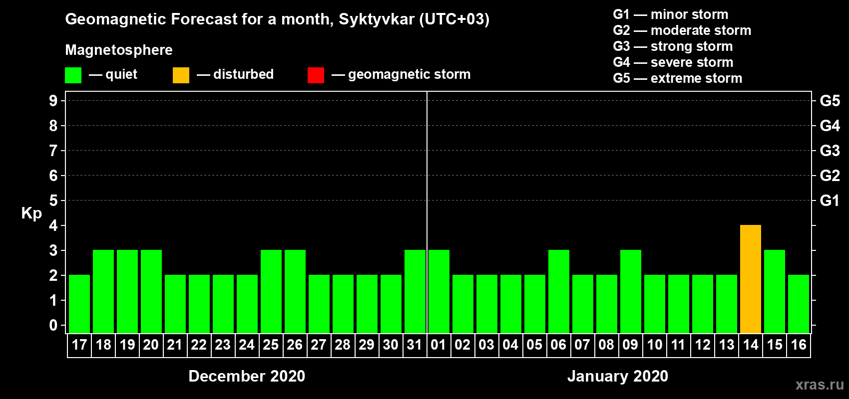 Forecast of the daily maximal value of geomagnetic index Kp for <b>1 month</b> (31 days) <b>from Dec 17, 2019 to Jan 16, 2020</b>