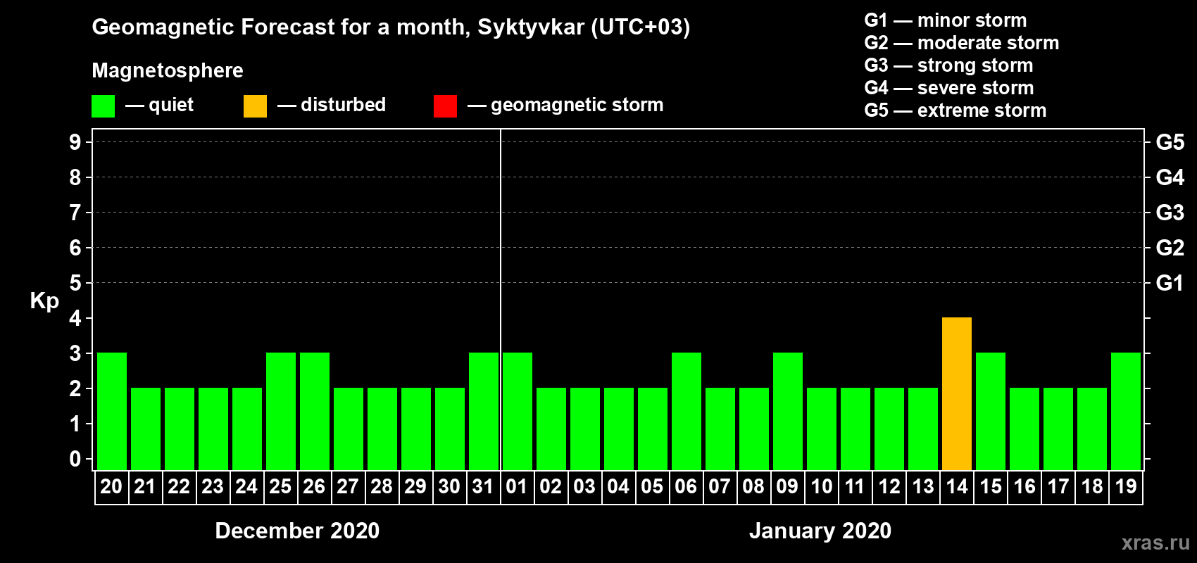 Forecast of the daily maximal value of geomagnetic index Kp for <b>1 month</b> (31 days) <b>from Dec 20, 2019 to Jan 19, 2020</b>