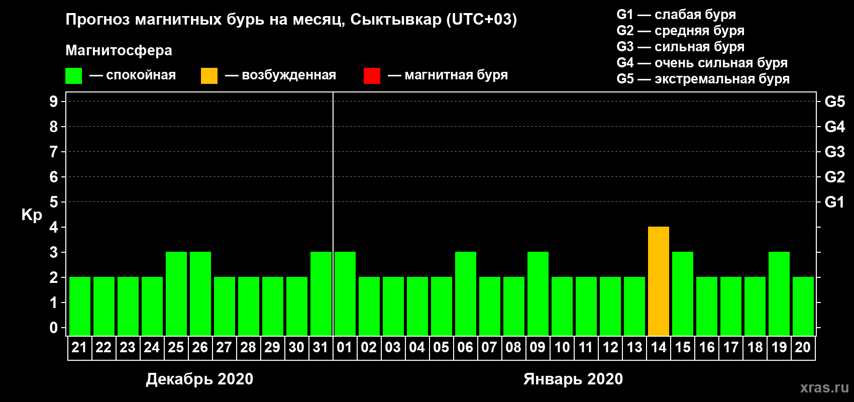 Прогноз максимального суточного геомагнитного индекса Kp на <b>1 месяц</b> (31 день) <b>с 21 декабря 2019 г по 20 января 2020 г</b>