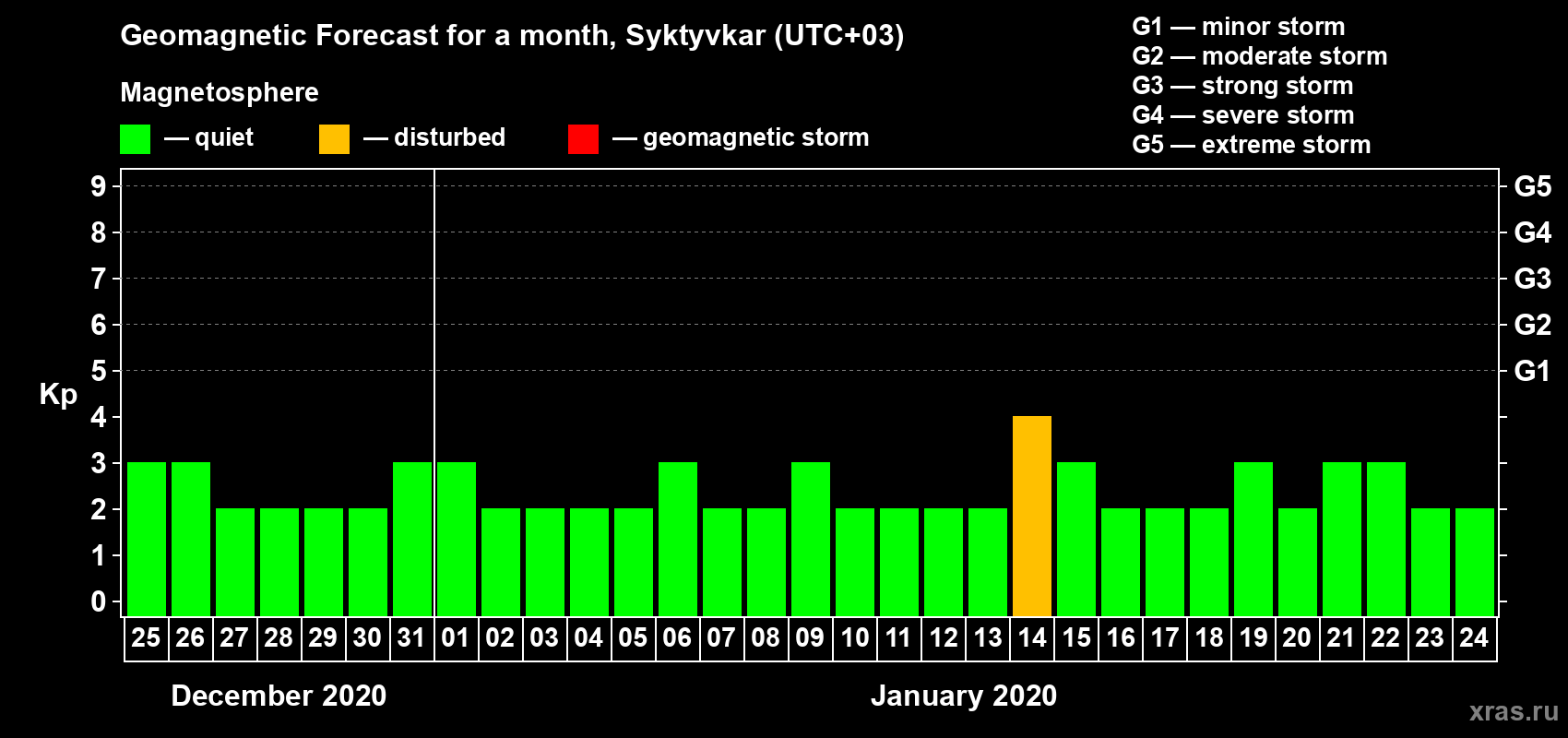 Forecast of the daily maximal value of geomagnetic index Kp for <b>1 month</b> (31 days) <b>from Dec 25, 2019 to Jan 24, 2020</b>