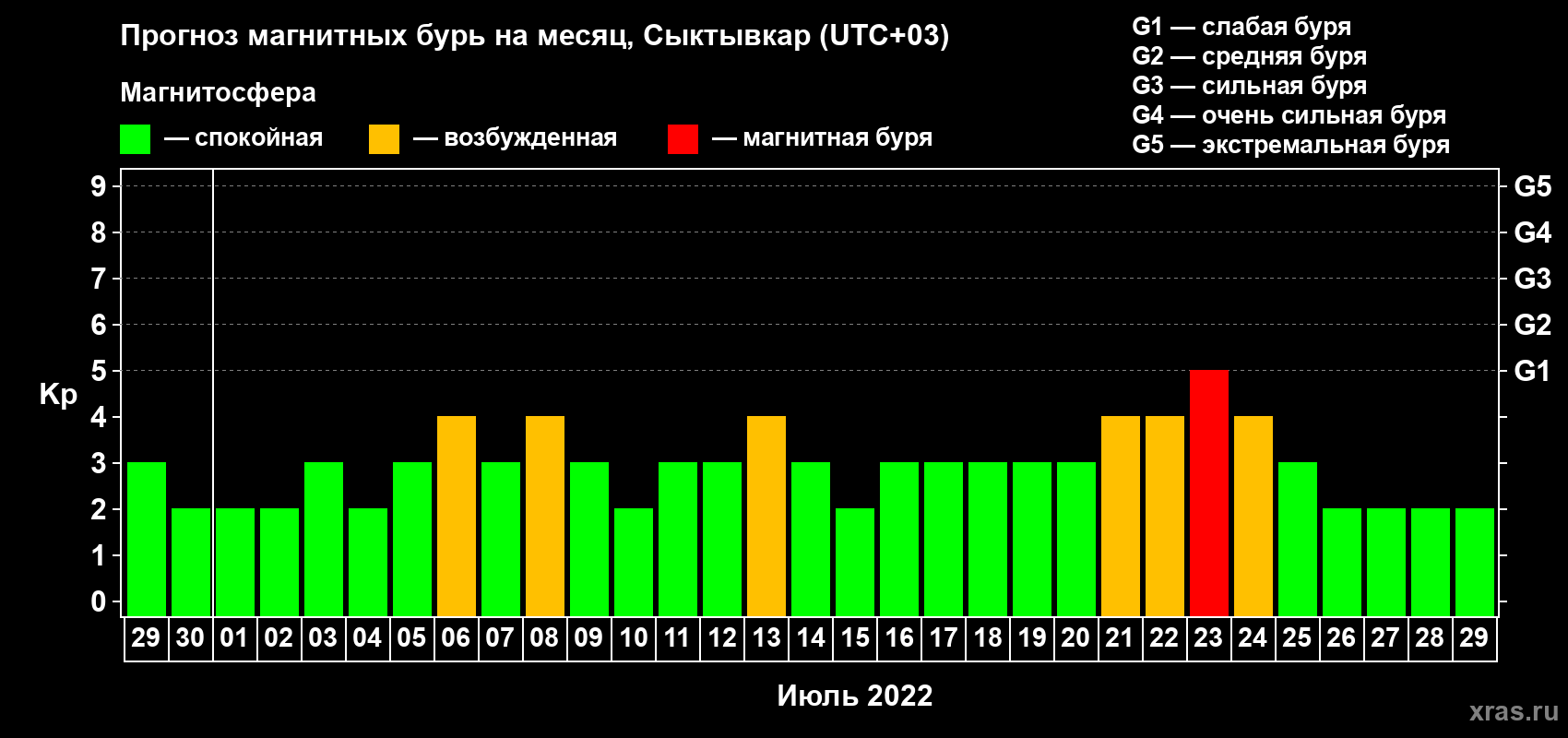 Прогноз максимального суточного геомагнитного индекса Kp на <b>1 месяц</b> (31 день) <b>с 29 июня по 29 июля 2022 г</b>
