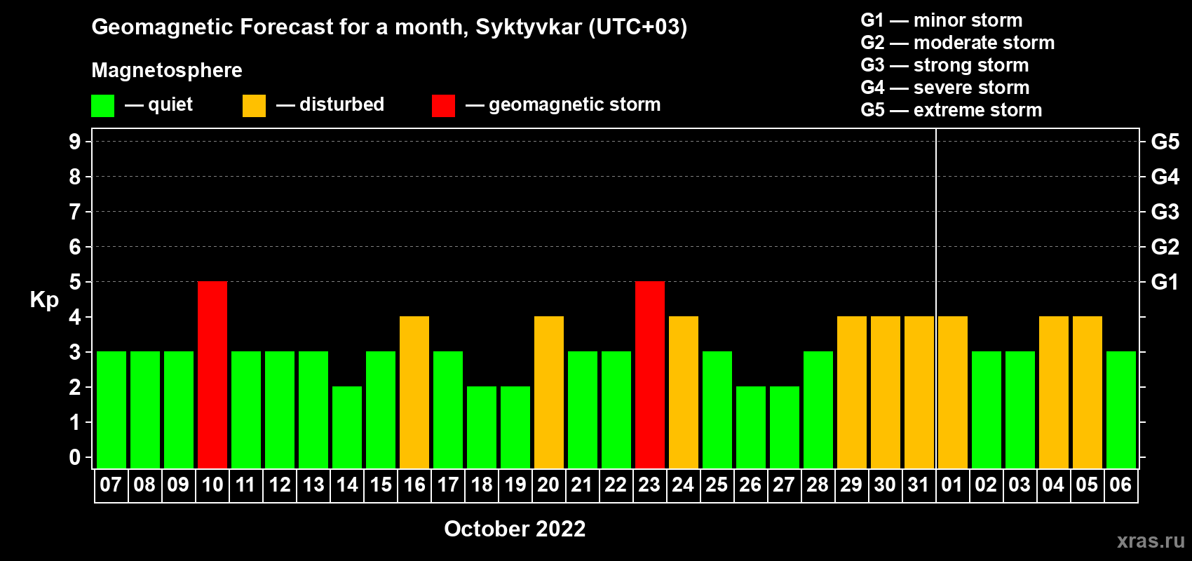 Forecast of the daily maximal value of geomagnetic index Kp for <b>1 month</b> (31 days) <b>from Oct 07, 2022 to Nov 06, 2022</b>