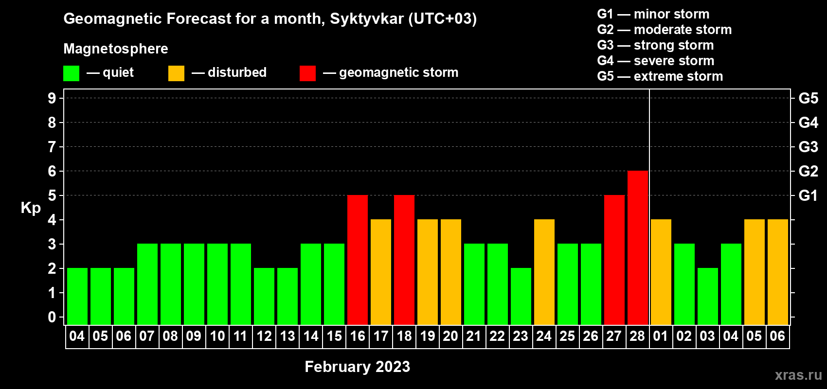 Forecast of the daily maximal value of geomagnetic index Kp for <b>1 month</b> (31 days) <b>from Feb 04, 2023 to Mar 06, 2023</b>
