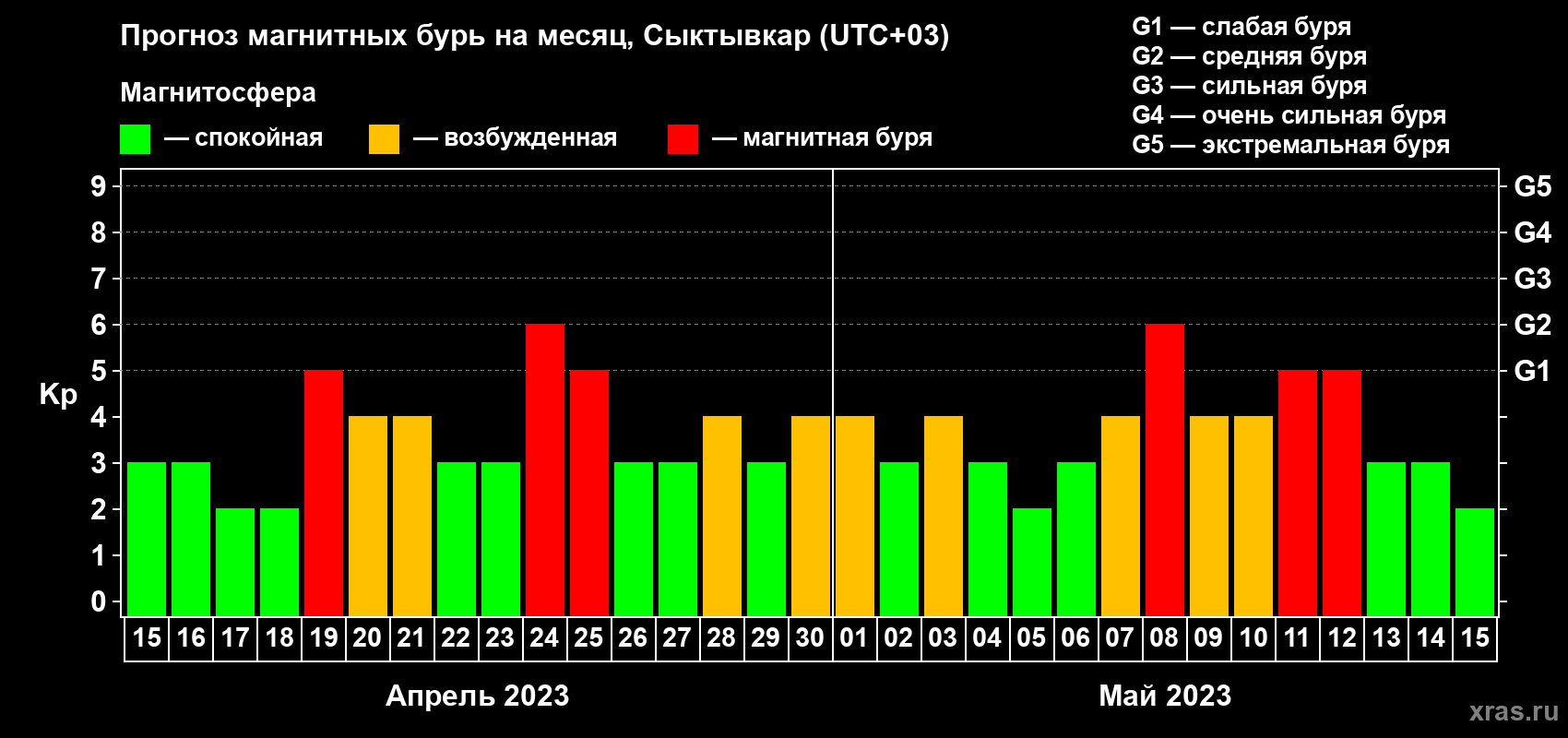 Прогноз максимального суточного геомагнитного индекса Kp на <b>1 месяц</b> (31 день) <b>с 15 апреля по 15 мая 2023 г</b>