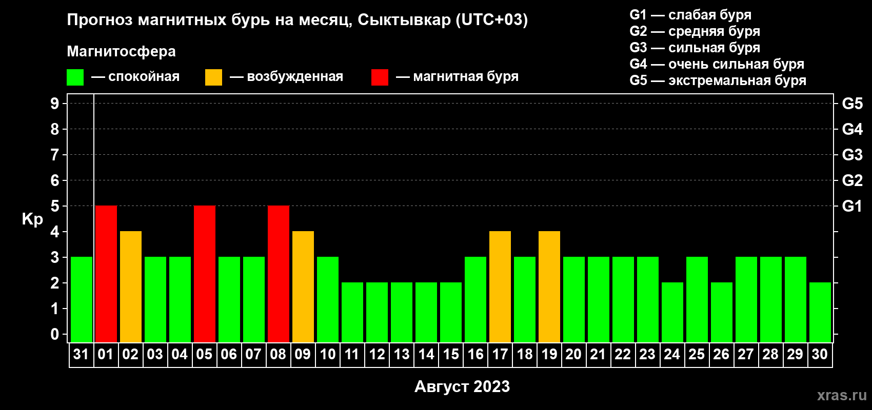 Прогноз максимального суточного геомагнитного индекса Kp на <b>1 месяц</b> (31 день) <b>с 31 июля по 30 августа 2023 г</b>