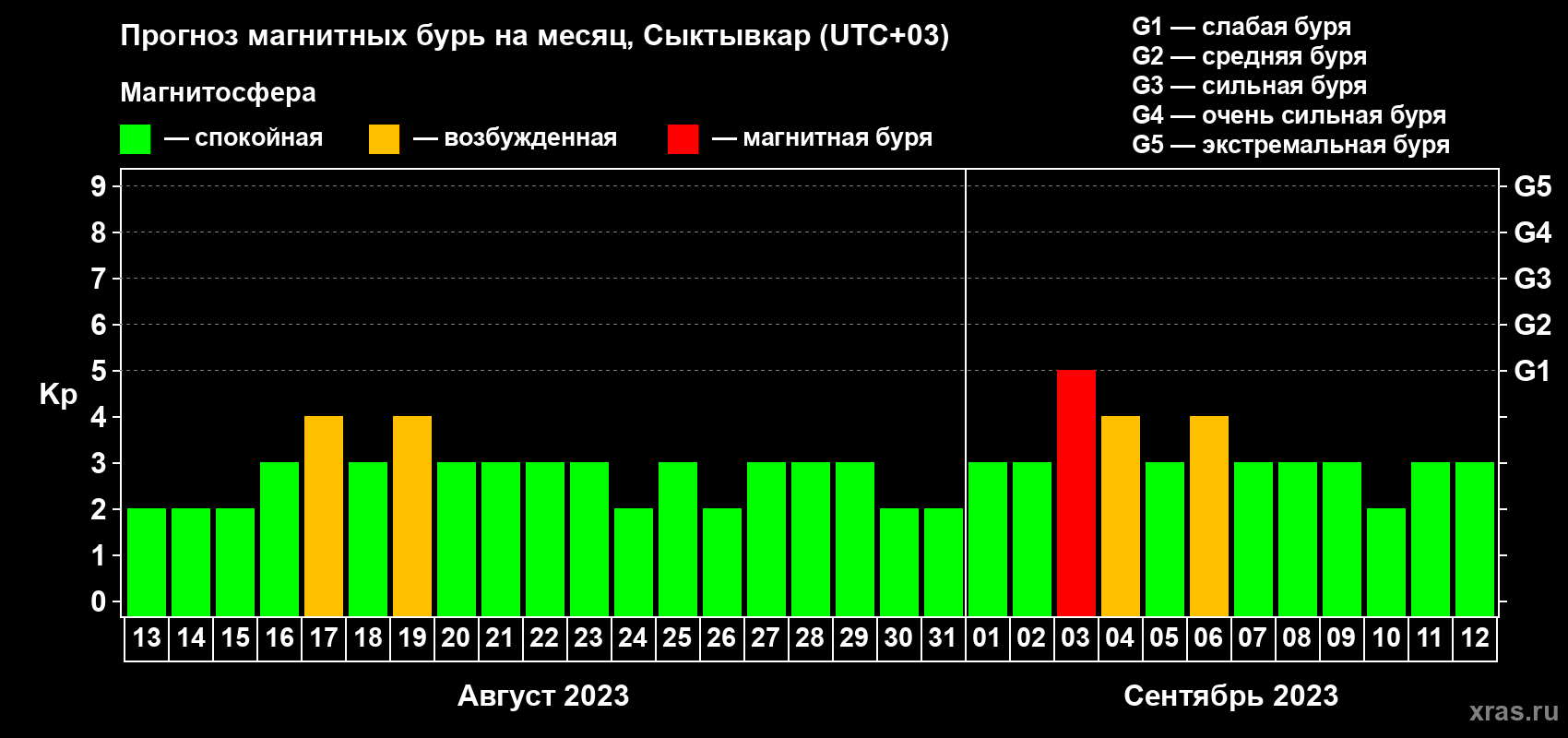 Прогноз максимального суточного геомагнитного индекса Kp на <b>1 месяц</b> (31 день) <b>с 13 августа по 12 сентября 2023 г</b>
