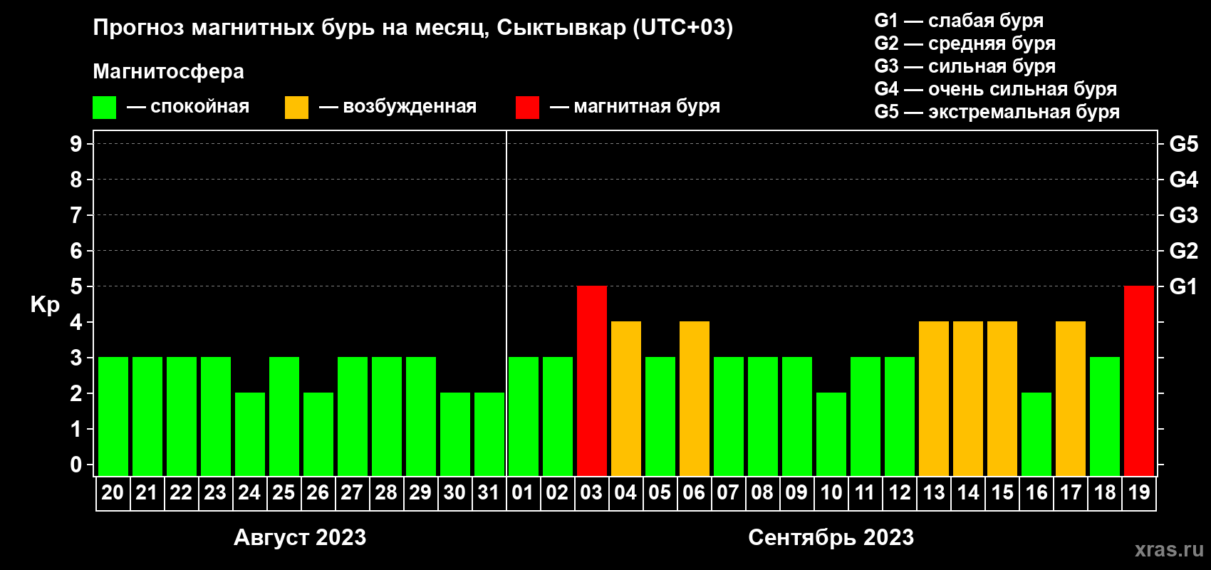 Прогноз максимального суточного геомагнитного индекса Kp на <b>1 месяц</b> (31 день) <b>с 20 августа по 19 сентября 2023 г</b>