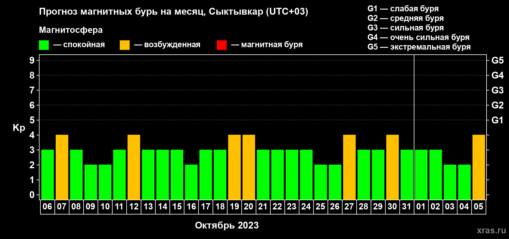 Прогноз максимального суточного геомагнитного индекса Kp на <b>1 месяц</b> (31 день) <b>с 06 октября по 05 ноября 2023 г</b>
