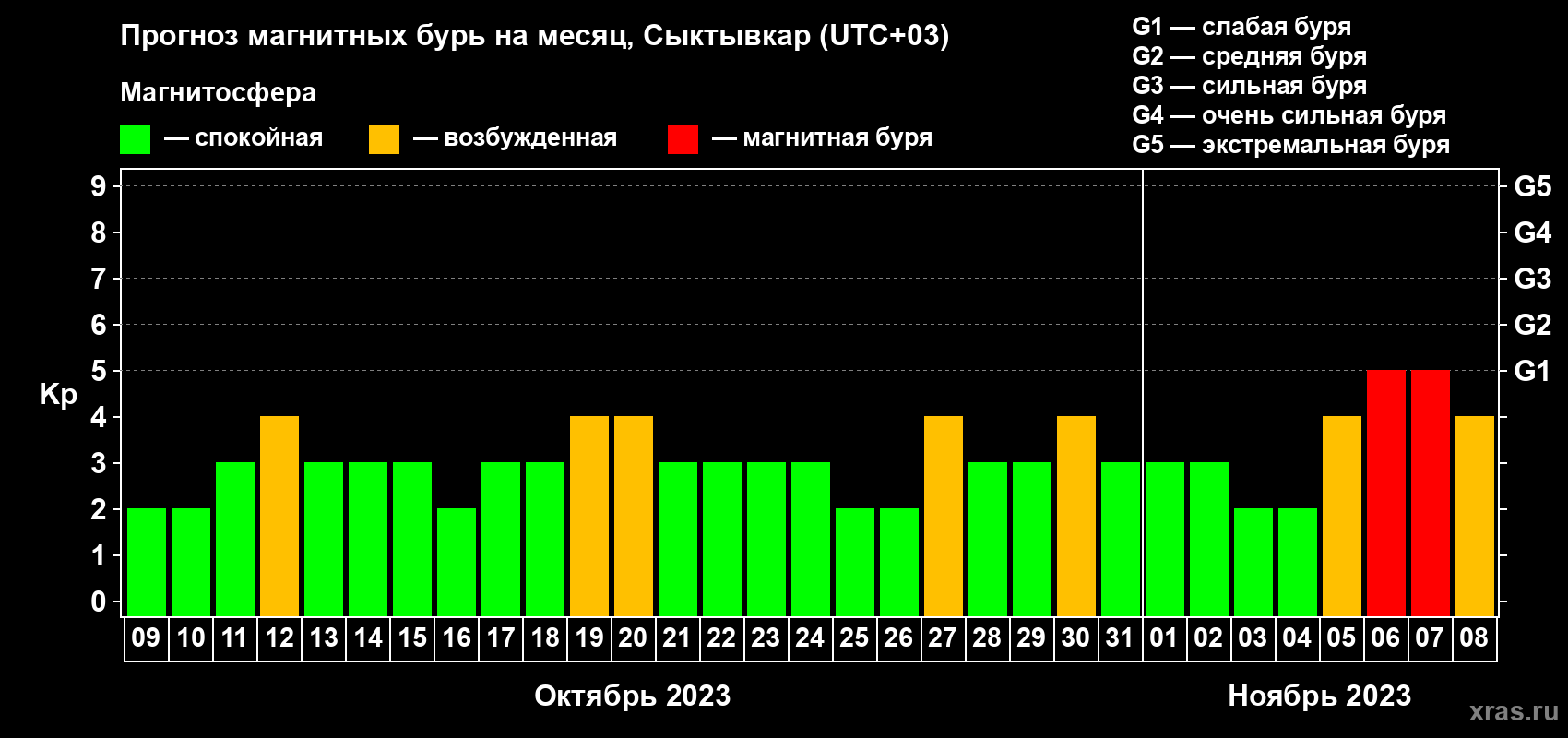Прогноз максимального суточного геомагнитного индекса Kp на <b>1 месяц</b> (31 день) <b>с 09 октября по 08 ноября 2023 г</b>