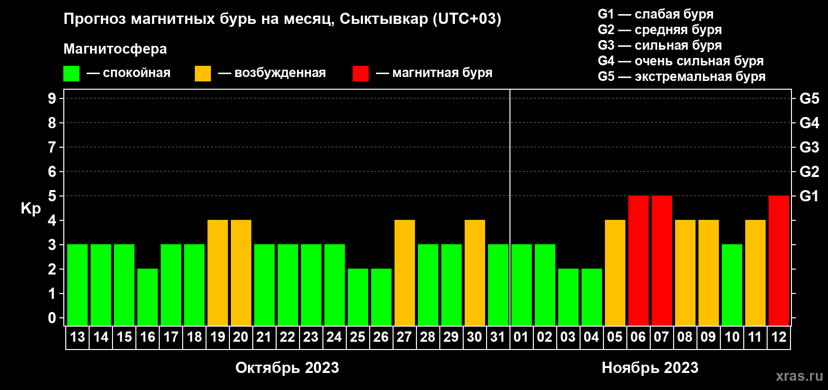 Прогноз максимального суточного геомагнитного индекса Kp на <b>1 месяц</b> (31 день) <b>с 13 октября по 12 ноября 2023 г</b>