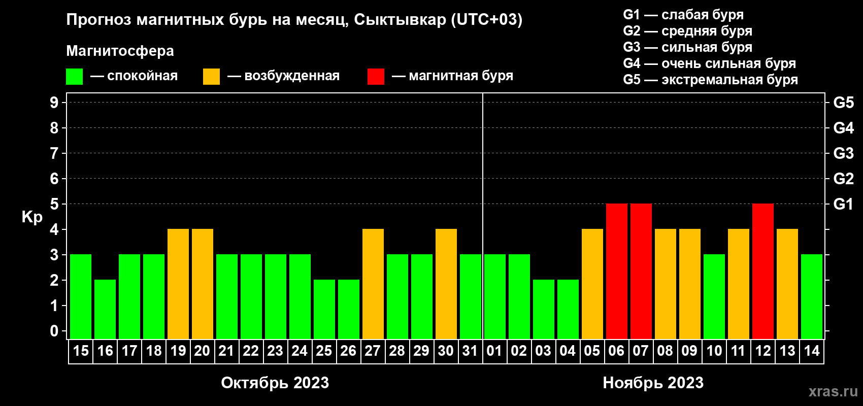 Прогноз максимального суточного геомагнитного индекса Kp на <b>1 месяц</b> (31 день) <b>с 15 октября по 14 ноября 2023 г</b>