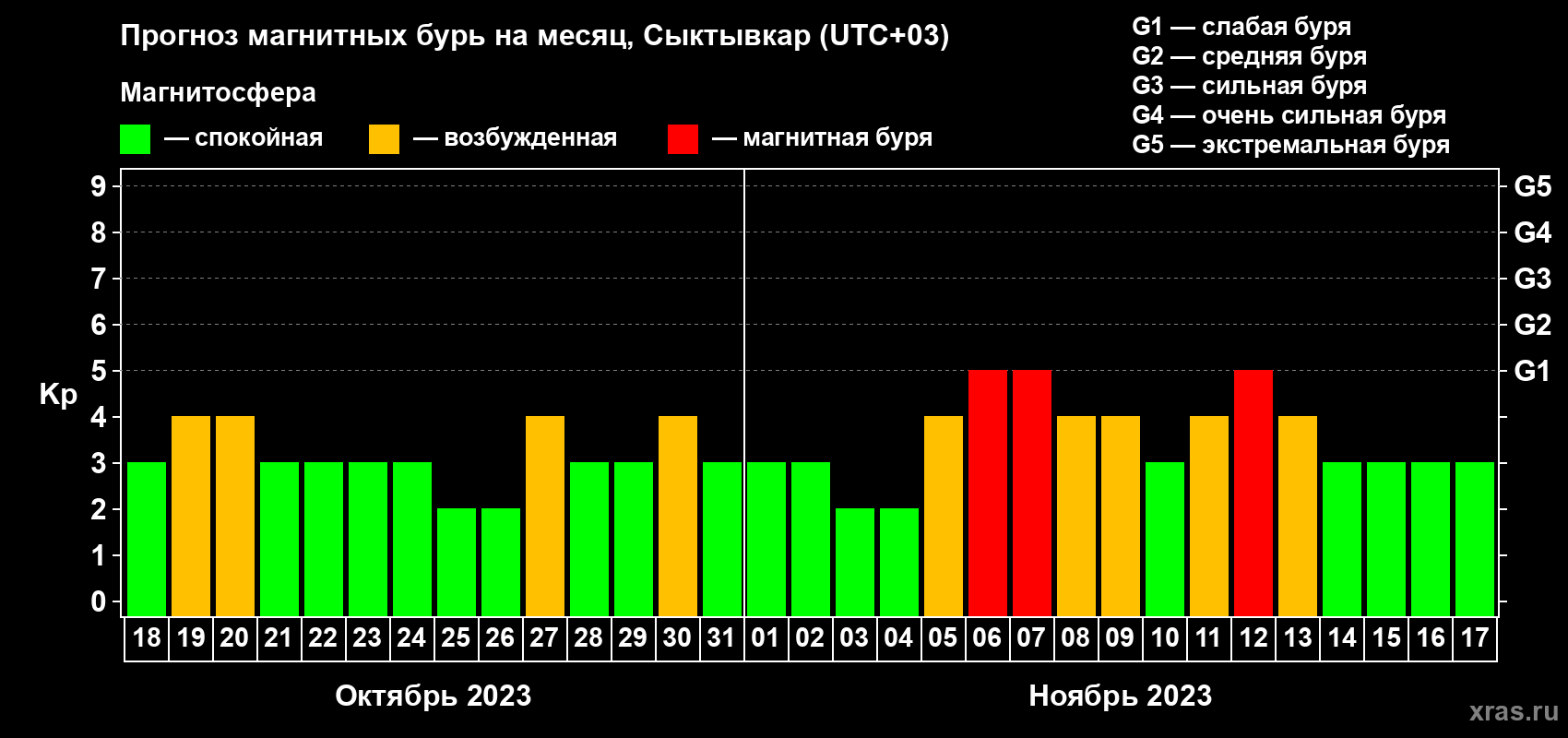 Прогноз максимального суточного геомагнитного индекса Kp на <b>1 месяц</b> (31 день) <b>с 18 октября по 17 ноября 2023 г</b>
