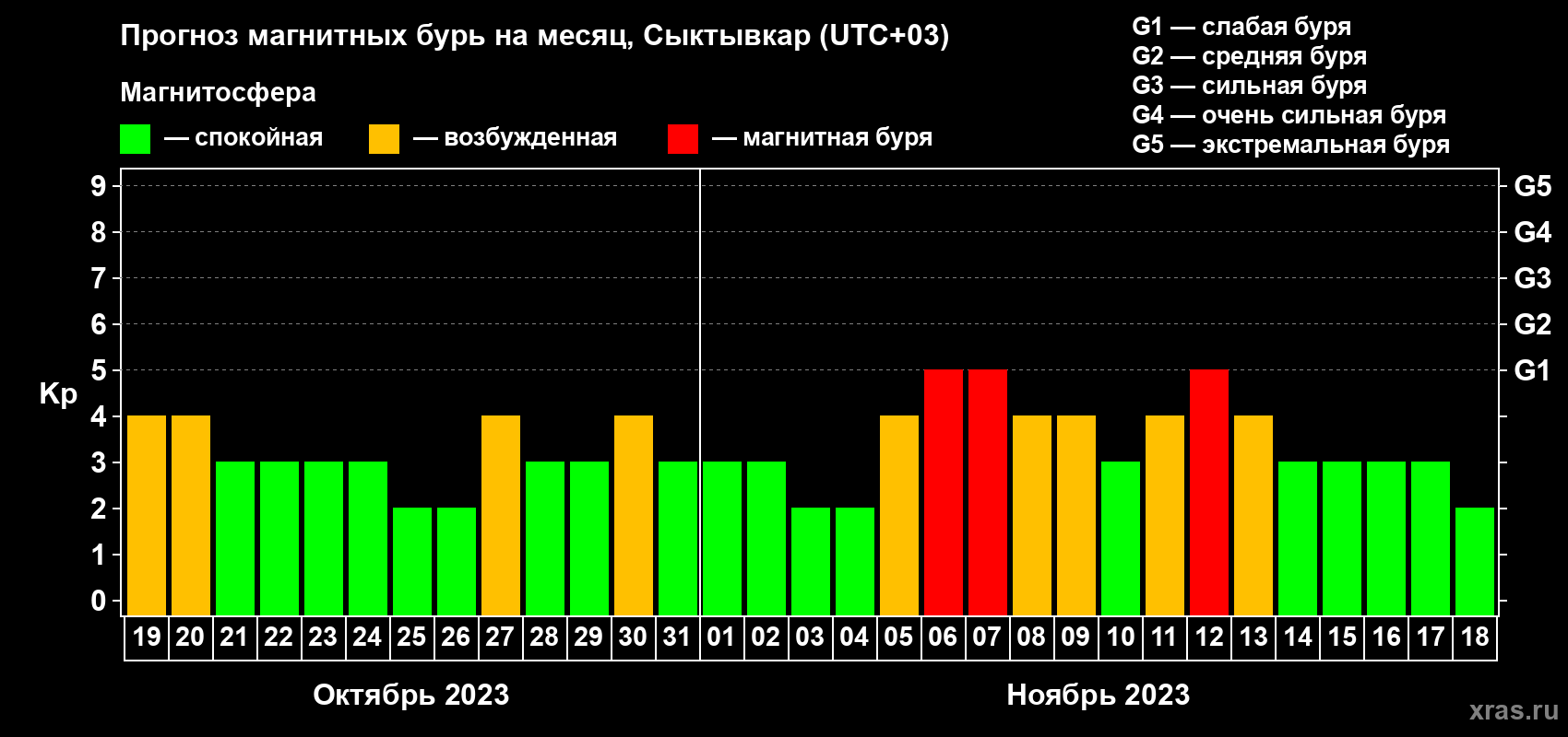 Прогноз максимального суточного геомагнитного индекса Kp на <b>1 месяц</b> (31 день) <b>с 19 октября по 18 ноября 2023 г</b>