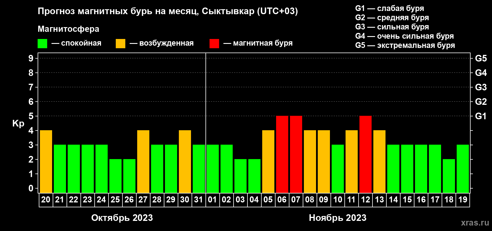 Прогноз максимального суточного геомагнитного индекса Kp на <b>1 месяц</b> (31 день) <b>с 20 октября по 19 ноября 2023 г</b>