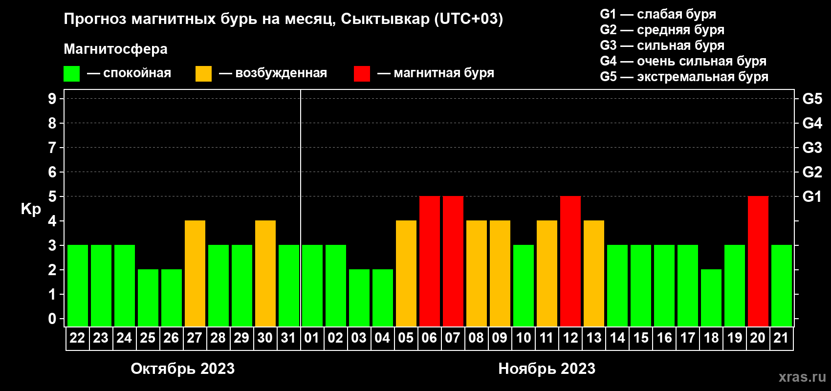 Прогноз максимального суточного геомагнитного индекса Kp на <b>1 месяц</b> (31 день) <b>с 22 октября по 21 ноября 2023 г</b>