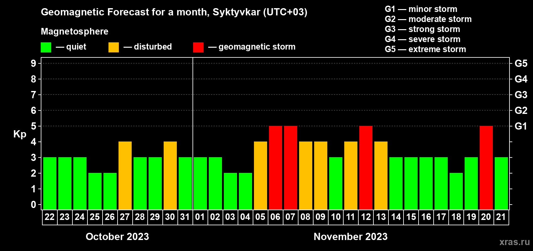 Forecast of the daily maximal value of geomagnetic index Kp for <b>1 month</b> (31 days) <b>from Oct 22, 2023 to Nov 21, 2023</b>