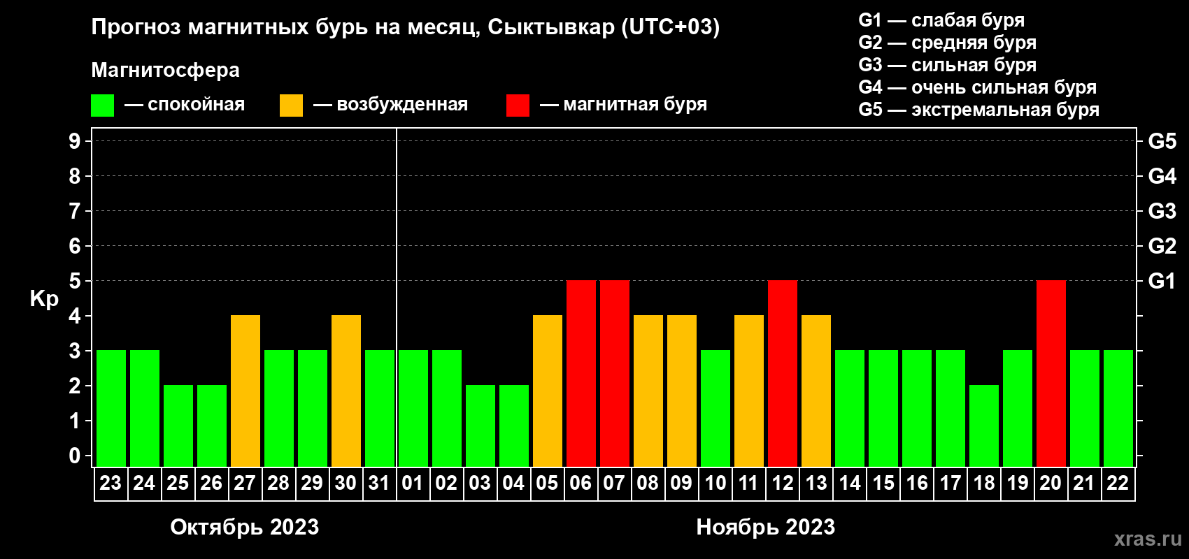 Прогноз максимального суточного геомагнитного индекса Kp на <b>1 месяц</b> (31 день) <b>с 23 октября по 22 ноября 2023 г</b>
