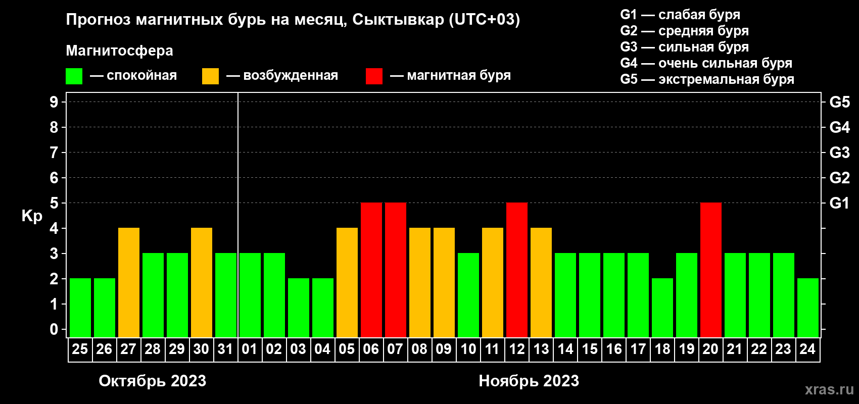 Прогноз максимального суточного геомагнитного индекса Kp на <b>1 месяц</b> (31 день) <b>с 25 октября по 24 ноября 2023 г</b>