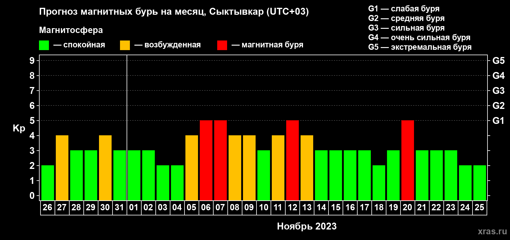 Прогноз максимального суточного геомагнитного индекса Kp на <b>1 месяц</b> (31 день) <b>с 26 октября по 25 ноября 2023 г</b>