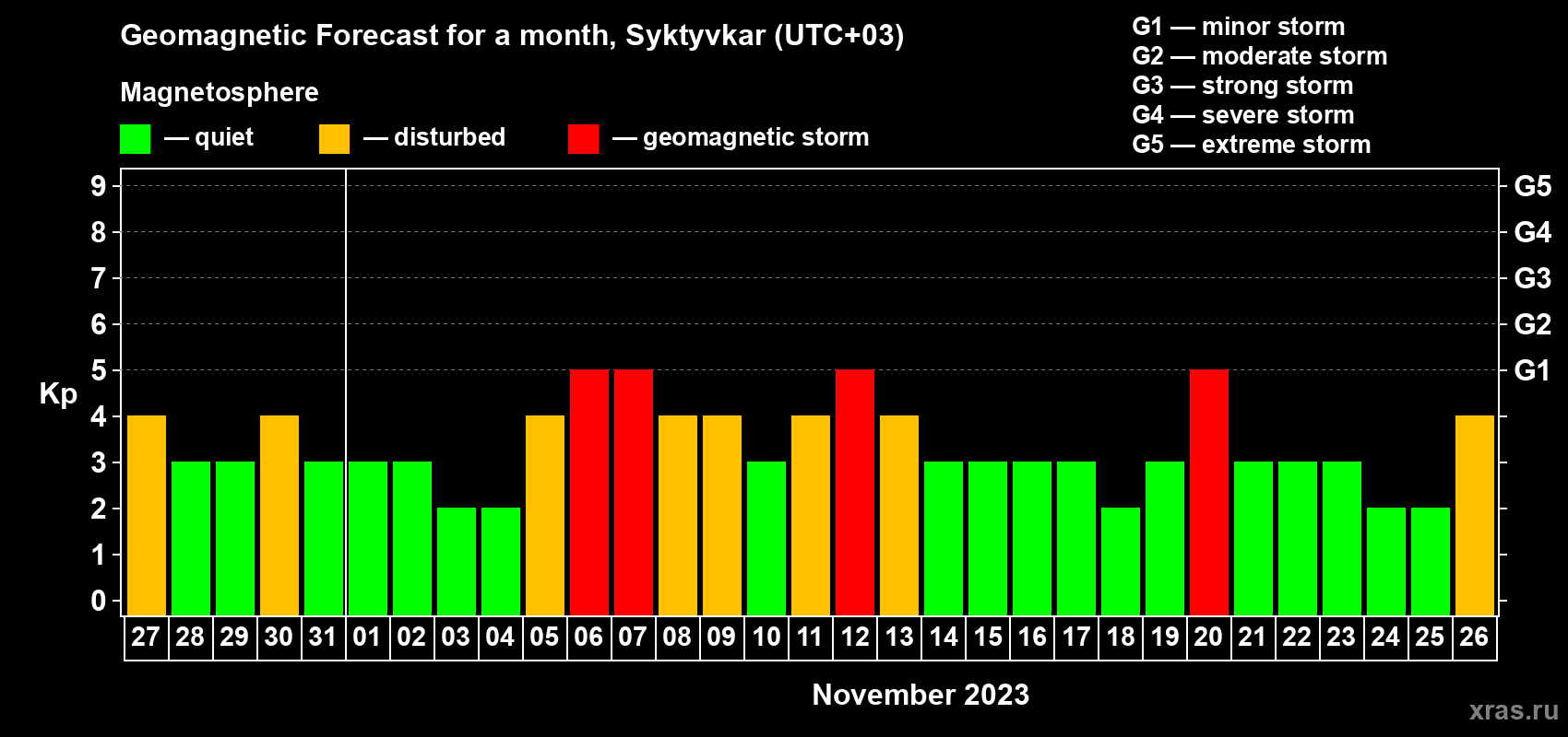 Forecast of the daily maximal value of geomagnetic index Kp for <b>1 month</b> (31 days) <b>from Oct 27, 2023 to Nov 26, 2023</b>