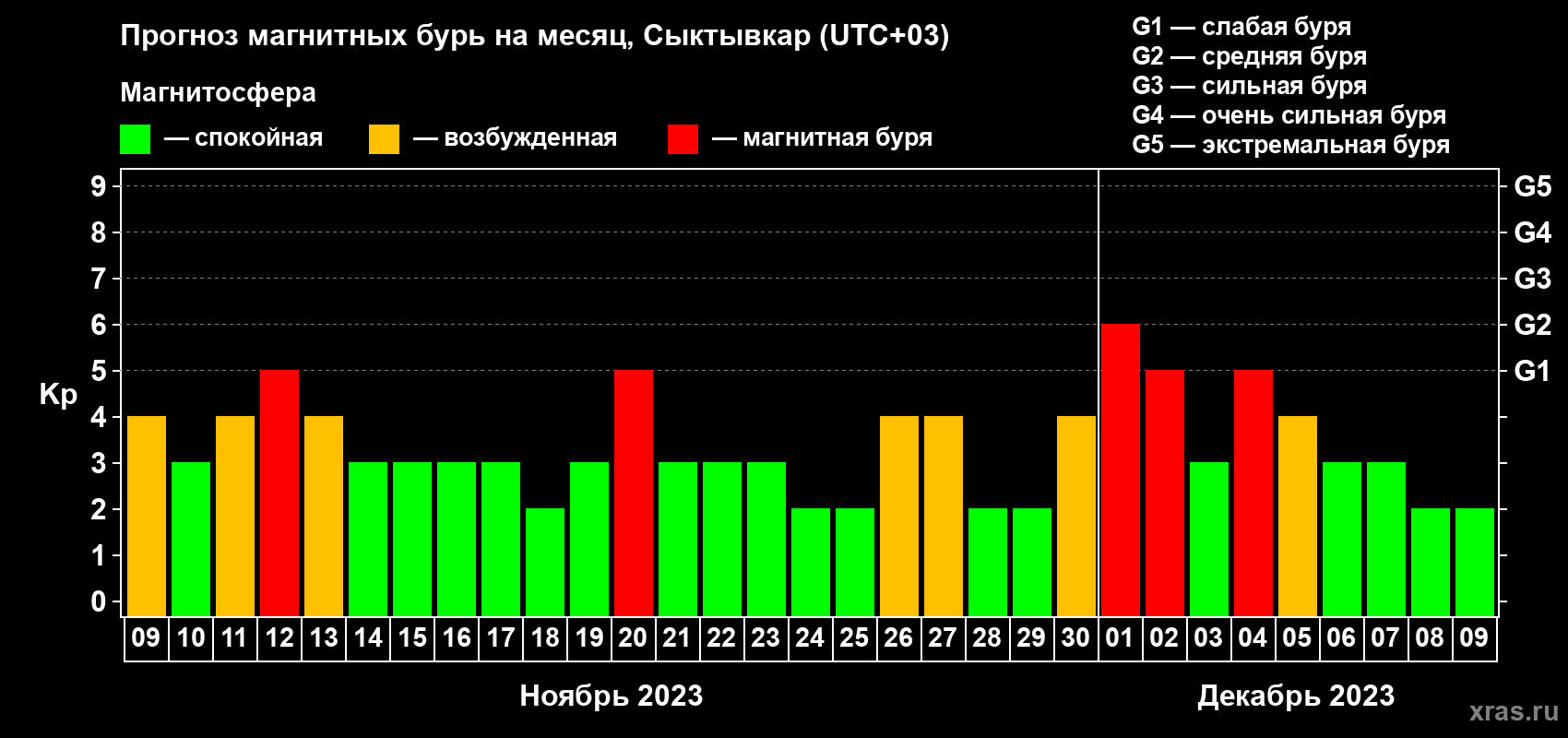 Прогноз максимального суточного геомагнитного индекса Kp на <b>1 месяц</b> (31 день) <b>с 09 ноября по 09 декабря 2023 г</b>