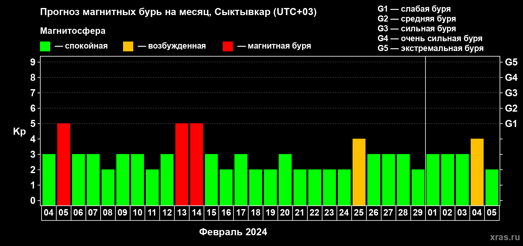 Прогноз максимального суточного геомагнитного индекса Kp на <b>1 месяц</b> (31 день) <b>с 04 февраля по 05 марта 2024 г</b>