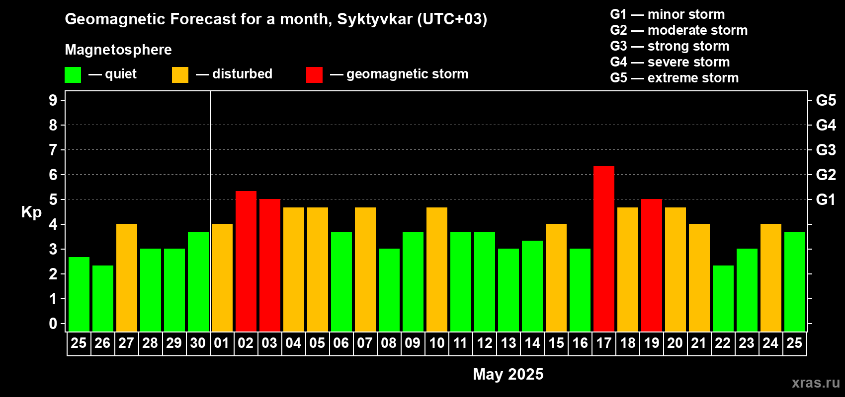 Forecast of the daily maximal value of geomagnetic index Kp for <b>1 month</b> (31 days) <b>from Apr 25, 2025 to May 25, 2025</b>