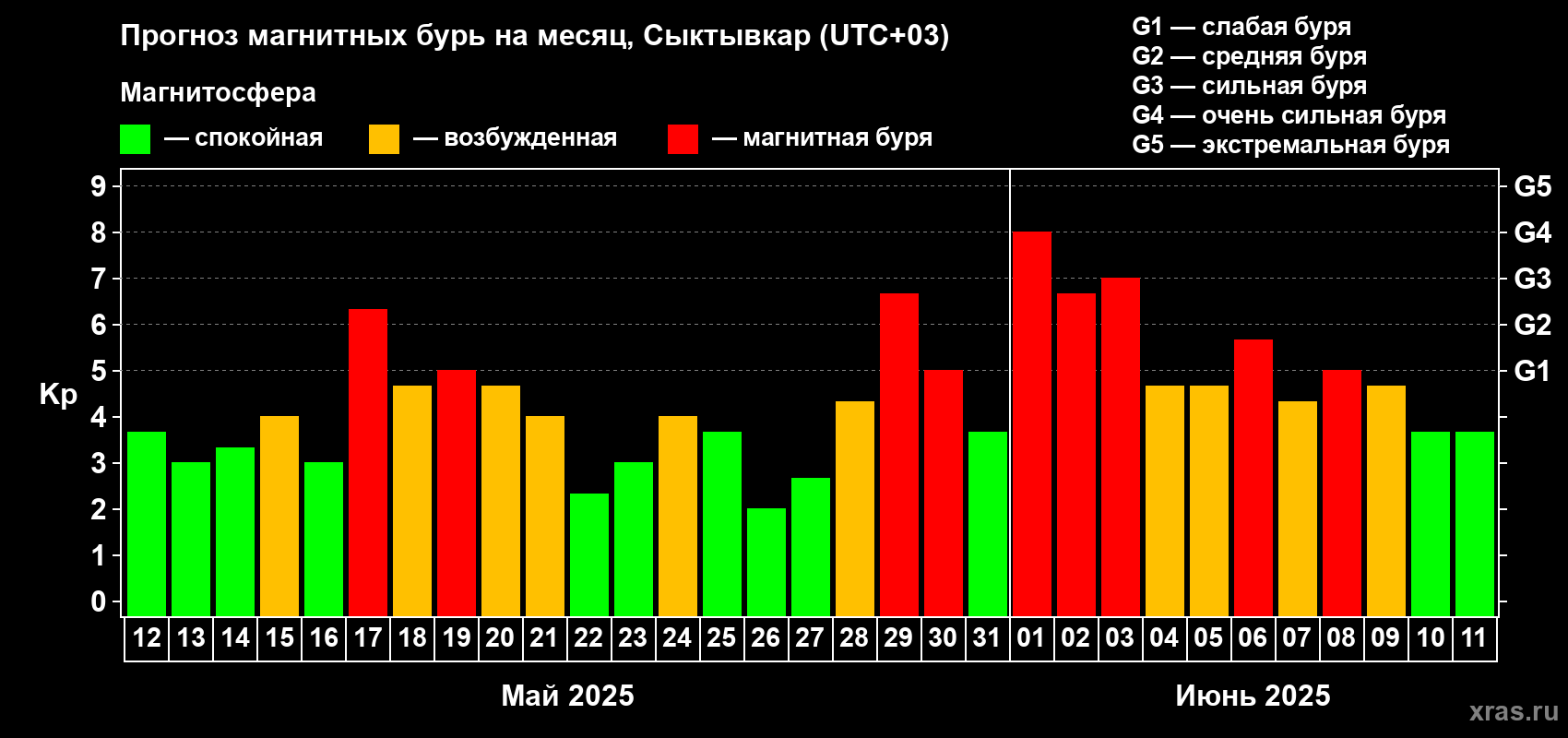 Прогноз максимального суточного геомагнитного индекса Kp на <b>1 месяц</b> (31 день) <b>с 12 мая по 11 июня 2025 г</b>