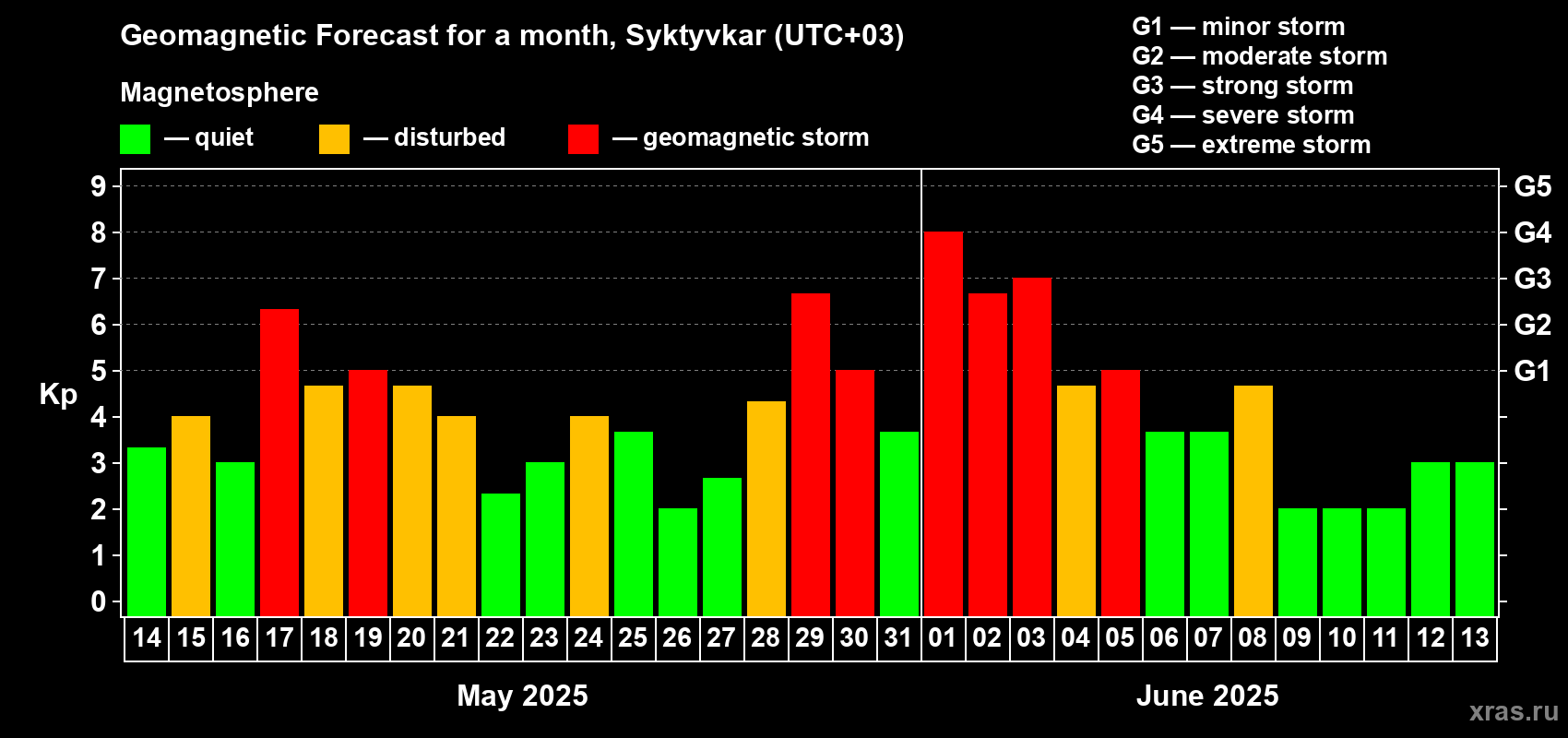 Forecast of the daily maximal value of geomagnetic index Kp for <b>1 month</b> (31 days) <b>from May 14, 2025 to Jun 13, 2025</b>