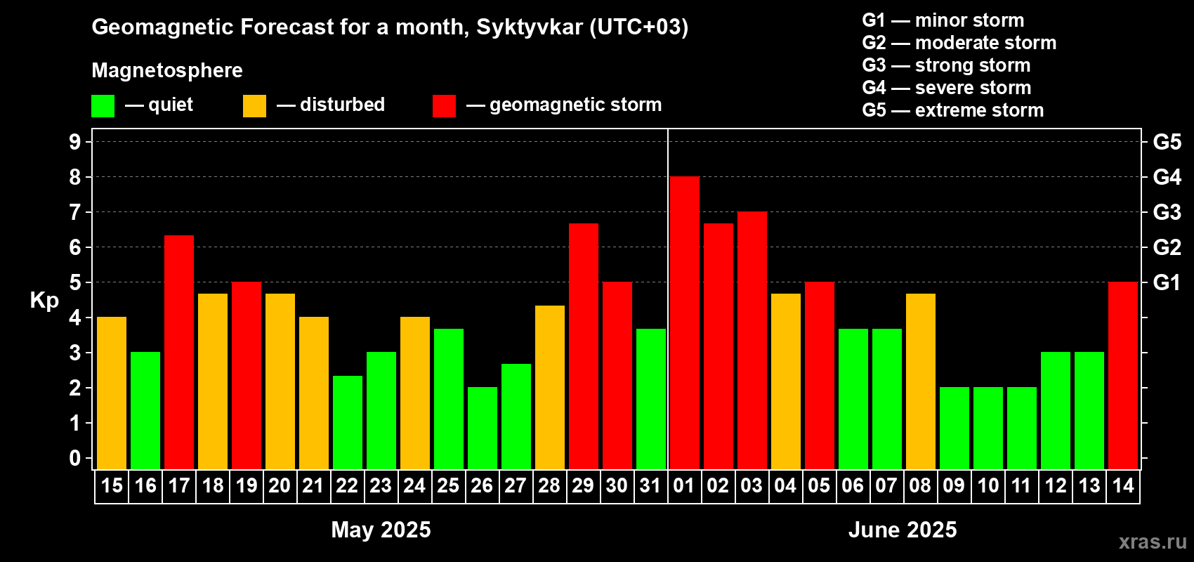 Forecast of the daily maximal value of geomagnetic index Kp for <b>1 month</b> (31 days) <b>from May 15, 2025 to Jun 14, 2025</b>