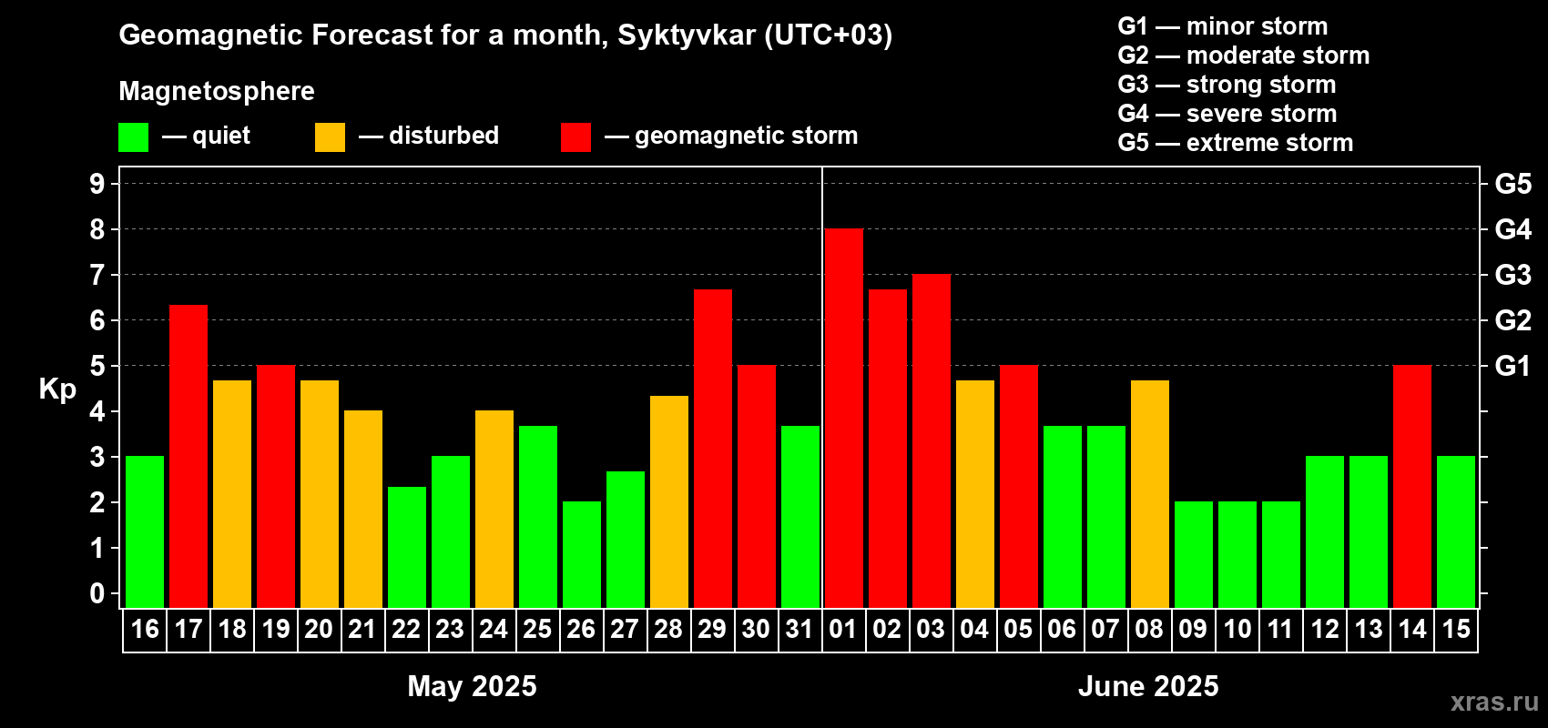 Forecast of the daily maximal value of geomagnetic index Kp for <b>1 month</b> (31 days) <b>from May 16, 2025 to Jun 15, 2025</b>