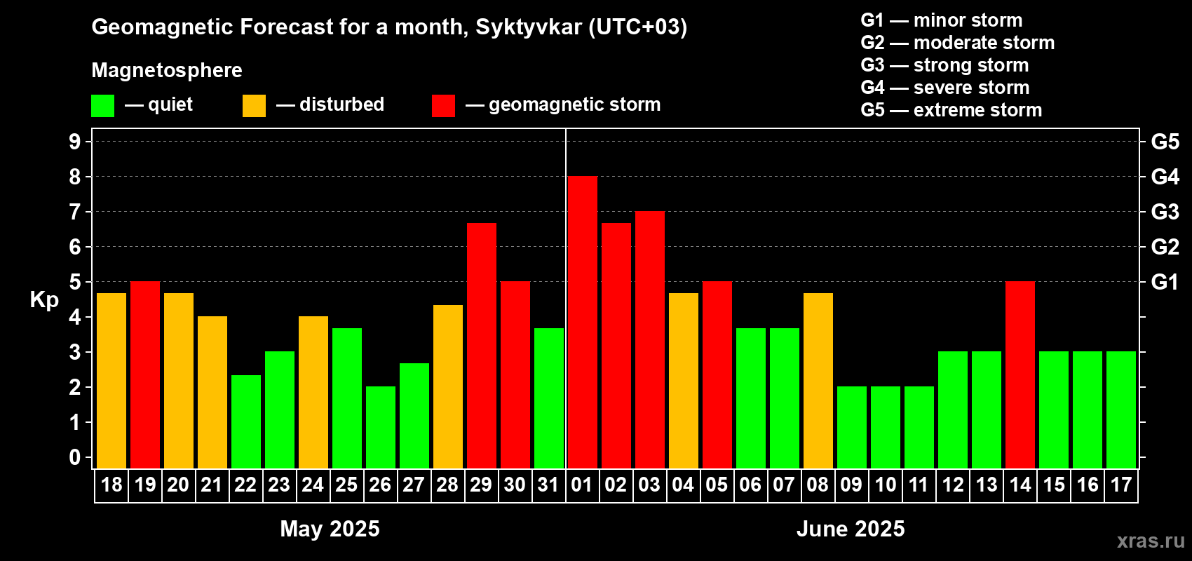 Forecast of the daily maximal value of geomagnetic index Kp for <b>1 month</b> (31 days) <b>from May 18, 2025 to Jun 17, 2025</b>