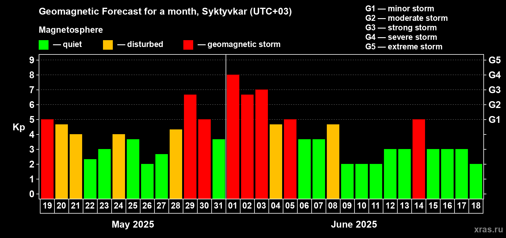 Forecast of the daily maximal value of geomagnetic index Kp for <b>1 month</b> (31 days) <b>from May 19, 2025 to Jun 18, 2025</b>