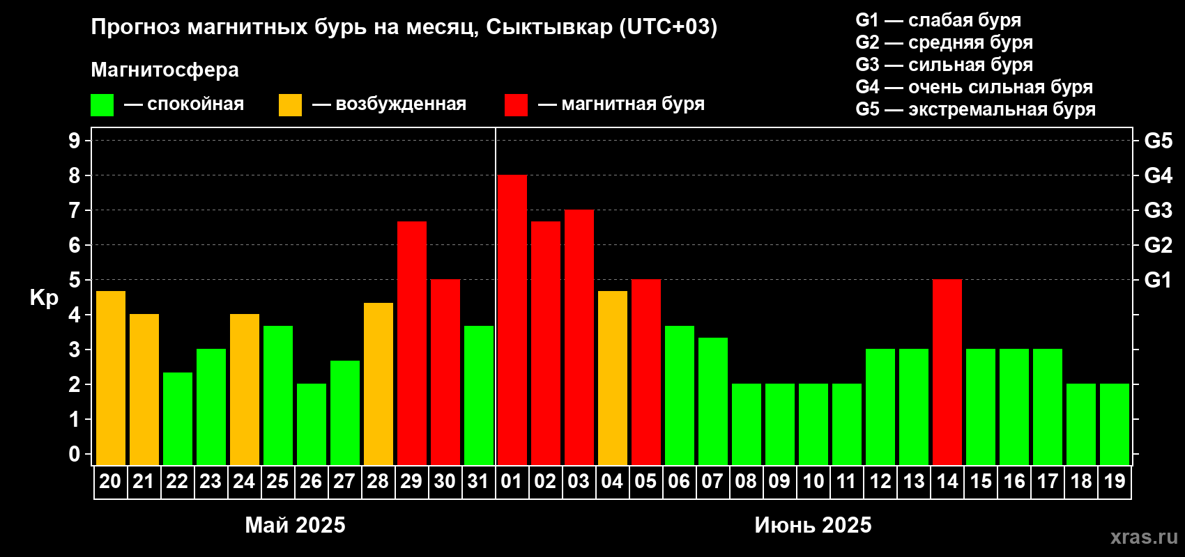 Прогноз максимального суточного геомагнитного индекса Kp на <b>1 месяц</b> (31 день) <b>с 20 мая по 19 июня 2025 г</b>