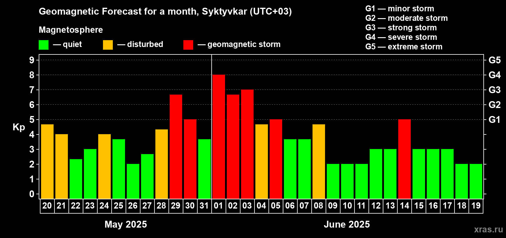 Forecast of the daily maximal value of geomagnetic index Kp for <b>1 month</b> (31 days) <b>from May 20, 2025 to Jun 19, 2025</b>