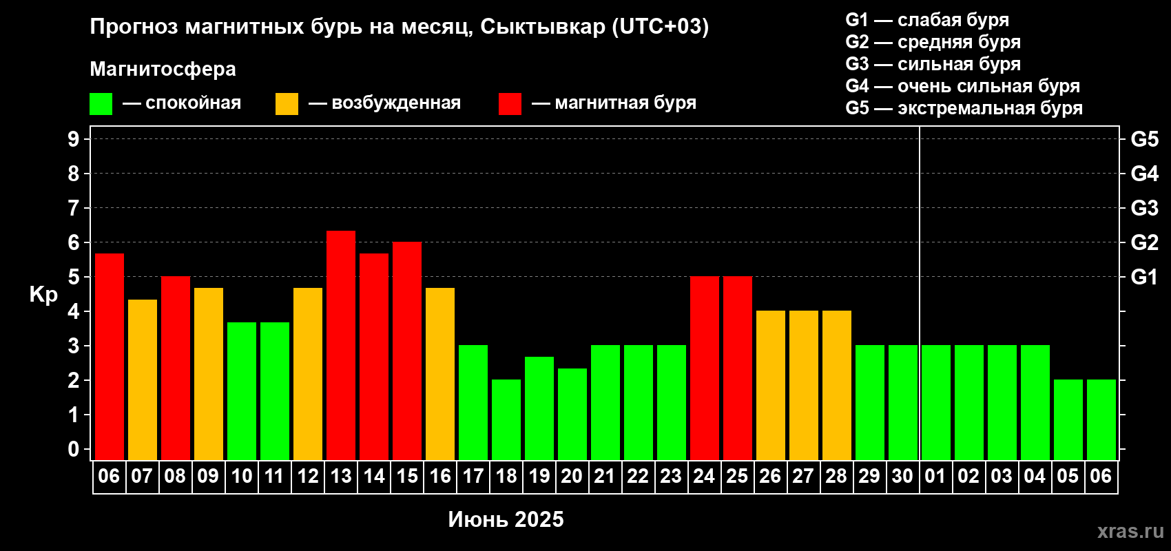 Прогноз максимального суточного геомагнитного индекса Kp на <b>1 месяц</b> (31 день) <b>с 06 июня по 06 июля 2025 г</b>