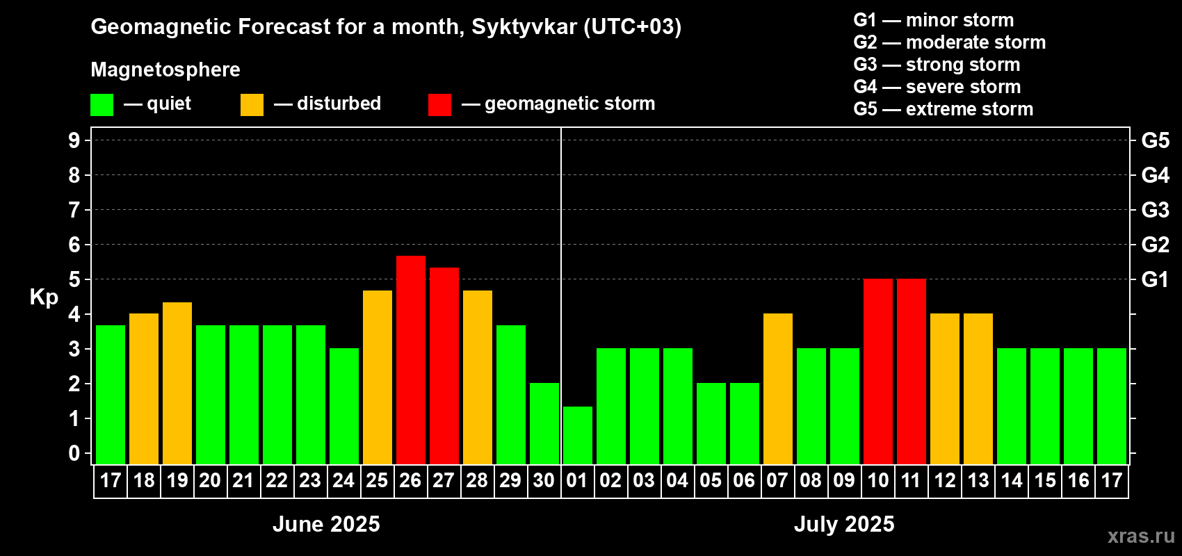 Forecast of the daily maximal value of geomagnetic index Kp for <b>1 month</b> (31 days) <b>from Jun 17, 2025 to Jul 17, 2025</b>